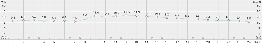 草津(>2023年10月28日)のアメダスグラフ