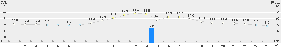 中之条(>2023年10月28日)のアメダスグラフ