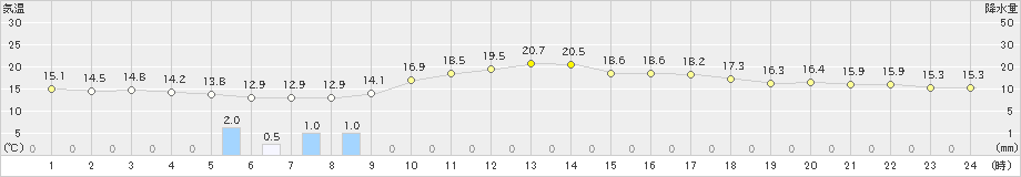 前橋(>2023年10月28日)のアメダスグラフ