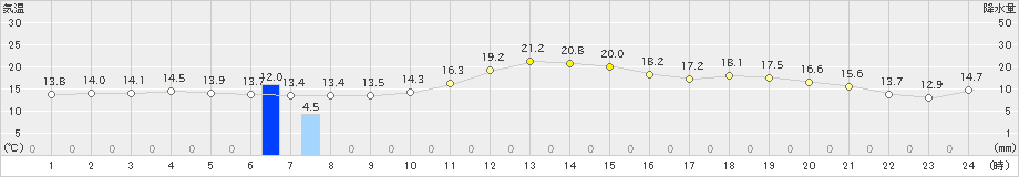 桐生(>2023年10月28日)のアメダスグラフ