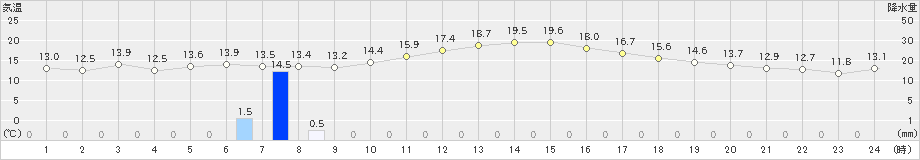 久喜(>2023年10月28日)のアメダスグラフ