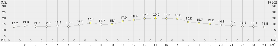 越谷(>2023年10月28日)のアメダスグラフ