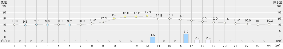 小河内(>2023年10月28日)のアメダスグラフ