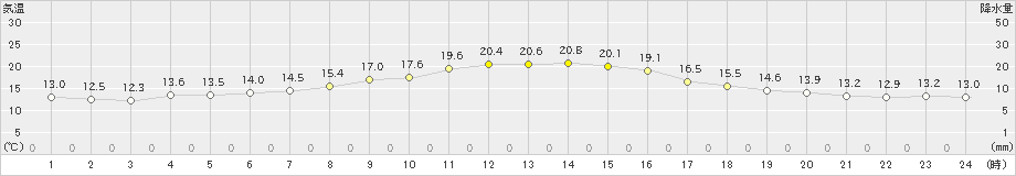 青梅(>2023年10月28日)のアメダスグラフ