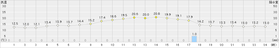 八王子(>2023年10月28日)のアメダスグラフ