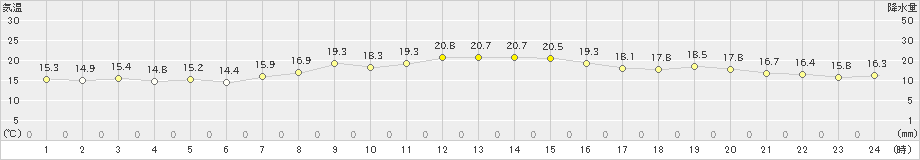 東京(>2023年10月28日)のアメダスグラフ