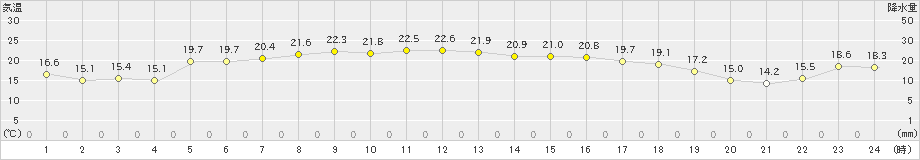 新島(>2023年10月28日)のアメダスグラフ