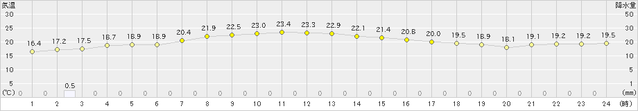 三宅坪田(>2023年10月28日)のアメダスグラフ