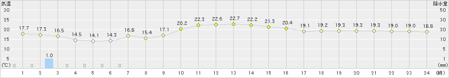 八丈島(>2023年10月28日)のアメダスグラフ