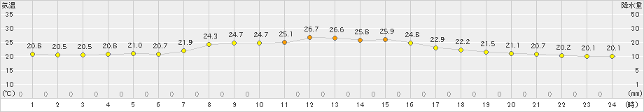 父島(>2023年10月28日)のアメダスグラフ