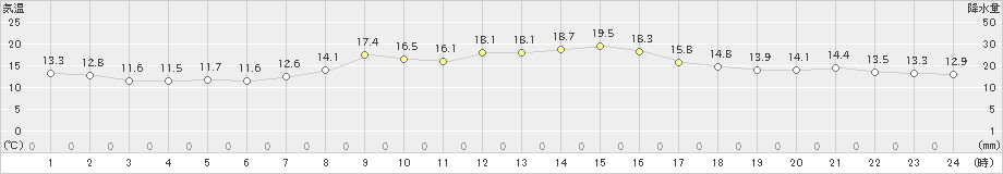 我孫子(>2023年10月28日)のアメダスグラフ