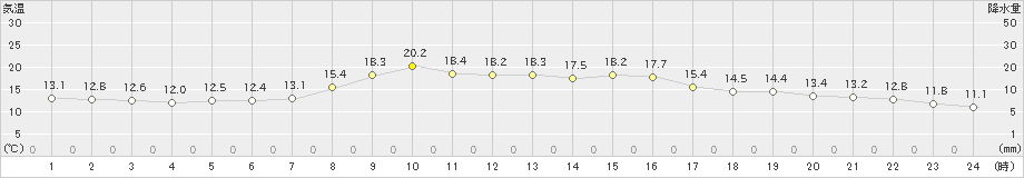 香取(>2023年10月28日)のアメダスグラフ