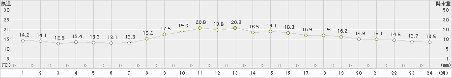 成田(>2023年10月28日)のアメダスグラフ