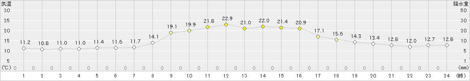 牛久(>2023年10月28日)のアメダスグラフ