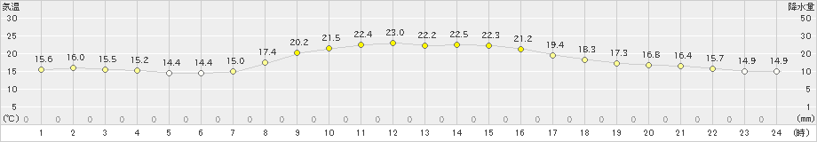 勝浦(>2023年10月28日)のアメダスグラフ