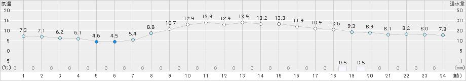 信濃町(>2023年10月28日)のアメダスグラフ