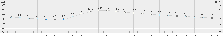 白馬(>2023年10月28日)のアメダスグラフ