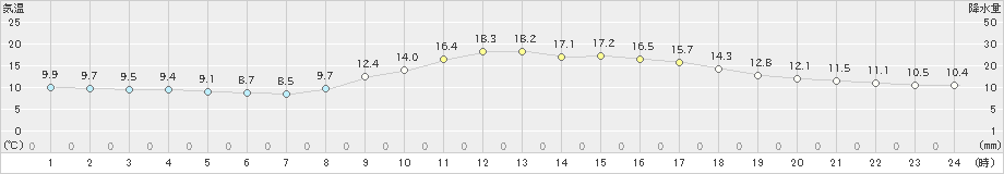 上田(>2023年10月28日)のアメダスグラフ