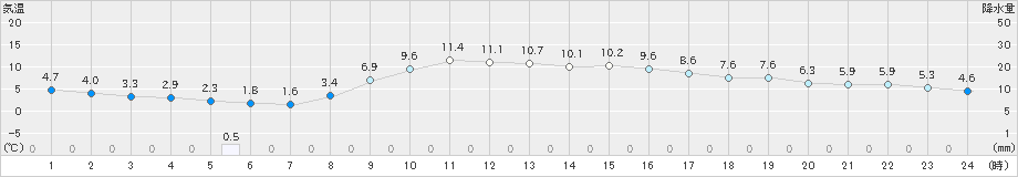 開田高原(>2023年10月28日)のアメダスグラフ