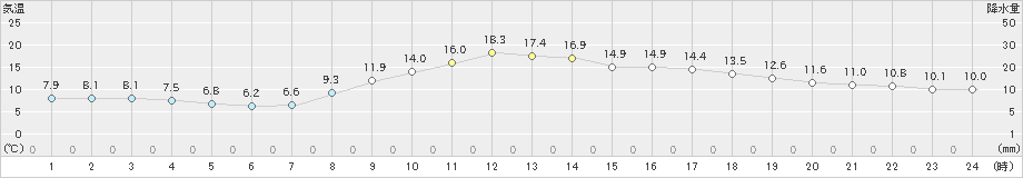 辰野(>2023年10月28日)のアメダスグラフ