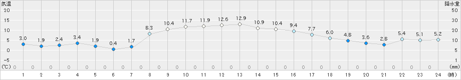 野辺山(>2023年10月28日)のアメダスグラフ