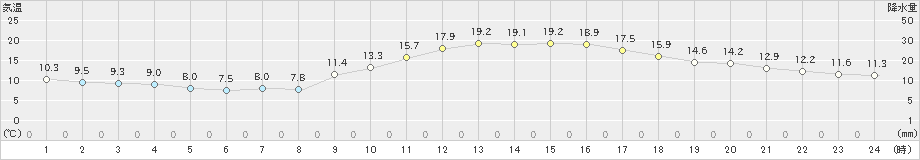 飯田(>2023年10月28日)のアメダスグラフ