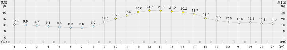 南信濃(>2023年10月28日)のアメダスグラフ