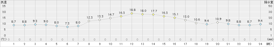 大泉(>2023年10月28日)のアメダスグラフ