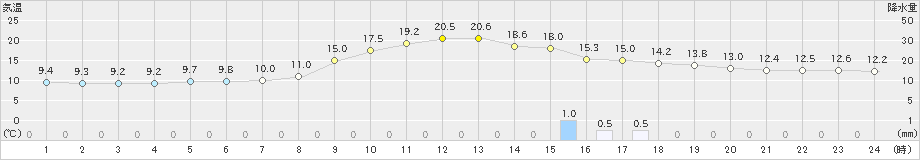 大月(>2023年10月28日)のアメダスグラフ