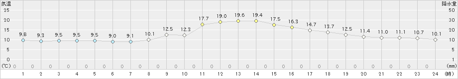 古関(>2023年10月28日)のアメダスグラフ