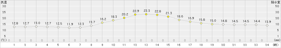 南部(>2023年10月28日)のアメダスグラフ