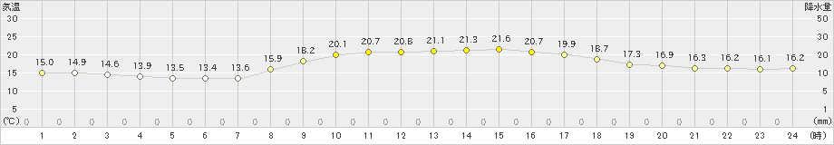 富士(>2023年10月28日)のアメダスグラフ