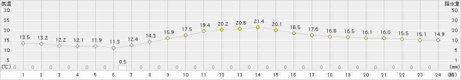 大府(>2023年10月28日)のアメダスグラフ