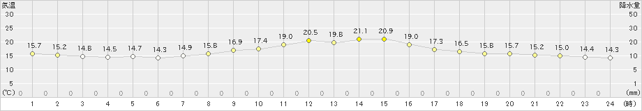 蒲郡(>2023年10月28日)のアメダスグラフ