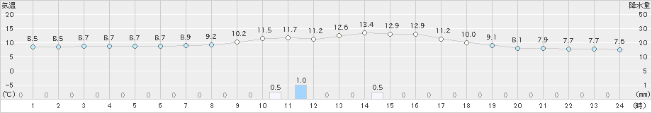 神岡(>2023年10月28日)のアメダスグラフ