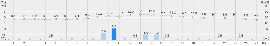 白川(>2023年10月28日)のアメダスグラフ