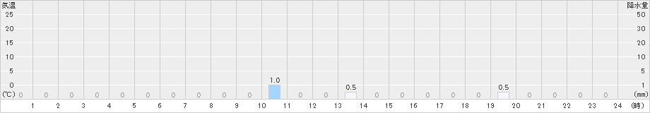 御母衣(>2023年10月28日)のアメダスグラフ