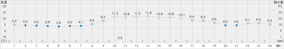 六厩(>2023年10月28日)のアメダスグラフ