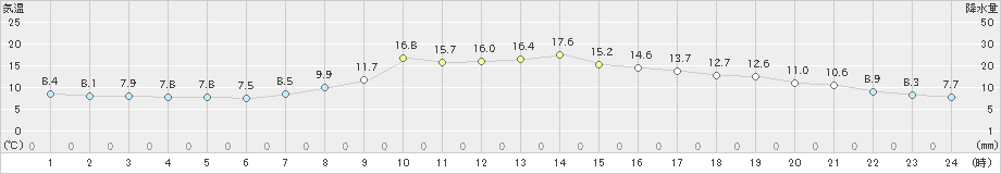 長滝(>2023年10月28日)のアメダスグラフ