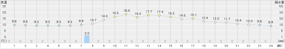 樽見(>2023年10月28日)のアメダスグラフ