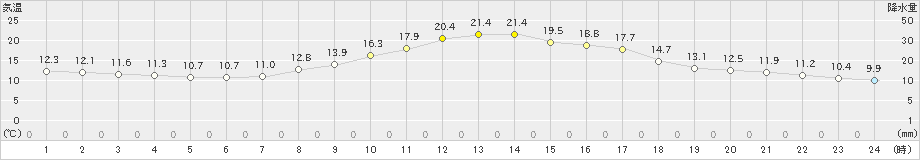 美濃(>2023年10月28日)のアメダスグラフ