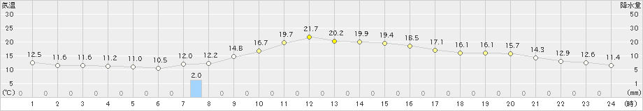 揖斐川(>2023年10月28日)のアメダスグラフ