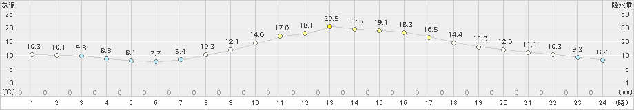 中津川(>2023年10月28日)のアメダスグラフ