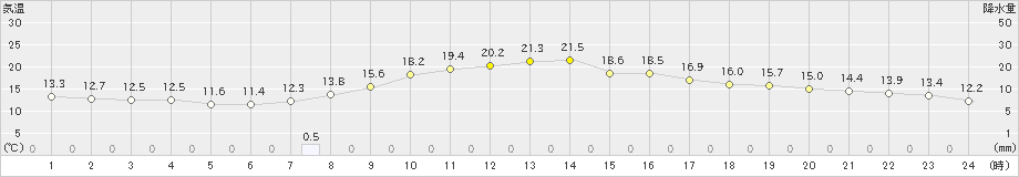 大垣(>2023年10月28日)のアメダスグラフ