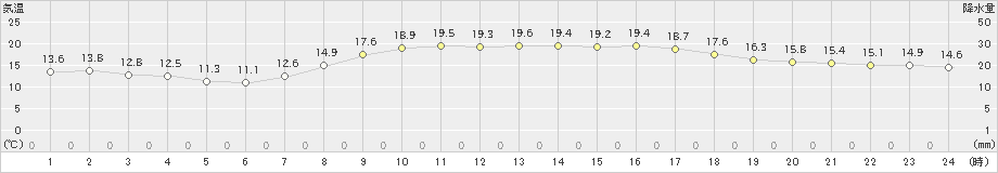 鳥羽(>2023年10月28日)のアメダスグラフ