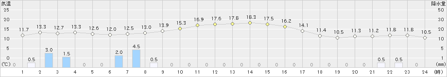 氷見(>2023年10月28日)のアメダスグラフ