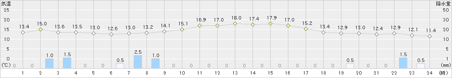 伏木(>2023年10月28日)のアメダスグラフ