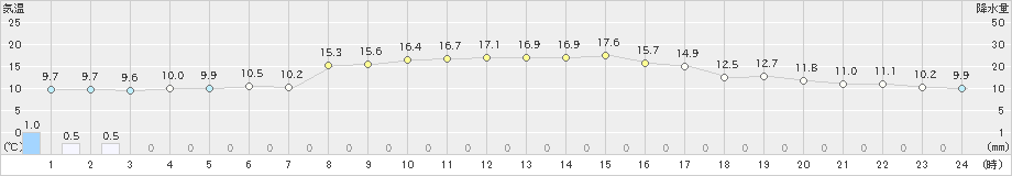 今岡(>2023年10月28日)のアメダスグラフ