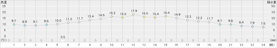 新見(>2023年10月28日)のアメダスグラフ