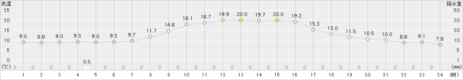 和気(>2023年10月28日)のアメダスグラフ